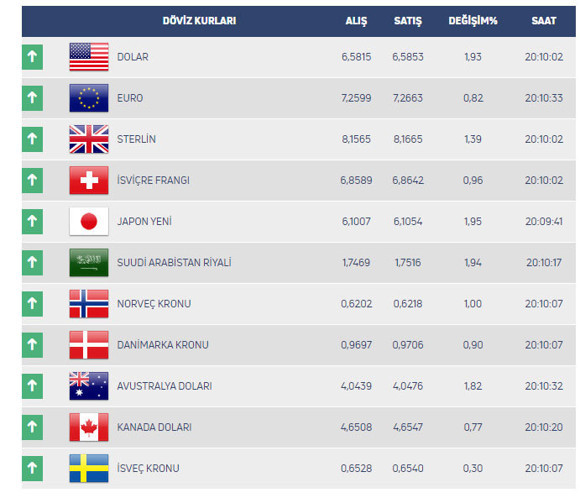 Petrol düştü dolar ve altında yükseliş sürüyor - Resim: 1