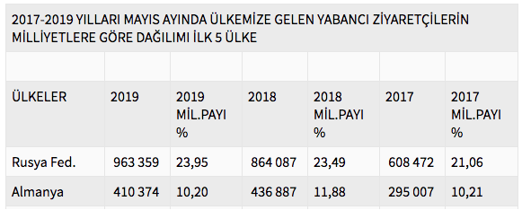 Turist sayısında veriler açıklandı! Mayıs'ta yıllık yüzde 9.35 arttı - Resim: 2