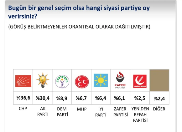 Sonar bu anketi yanlızca VİP abonelerine gönderdi! 3 ayda oy değişimine bakın! - Resim: 0