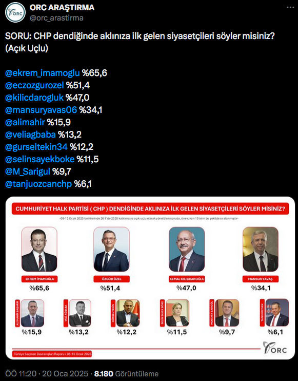 CHP dendiğinde aklınıza ilk gelen siyasetçiler ORC anket sonuçlarını paylaştı - Resim: 0