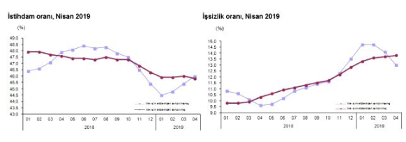 Nisan ayı işsizlik rakamları açıklandı - Resim: 1