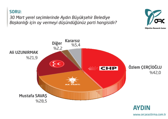 CHP'ye İzmir şoku! Fark bakın kaça indi - Resim: 4
