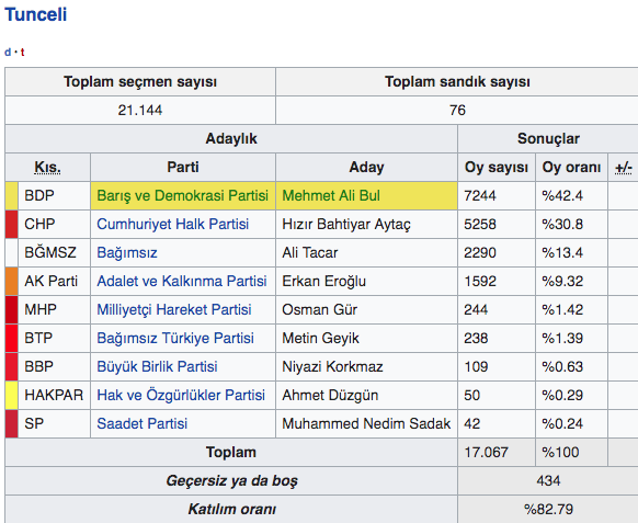 TKP'li Fatih Mehmet Maçoğlu kimdir? Tunceli seçim sonuçları gündem oldu! - Resim: 0