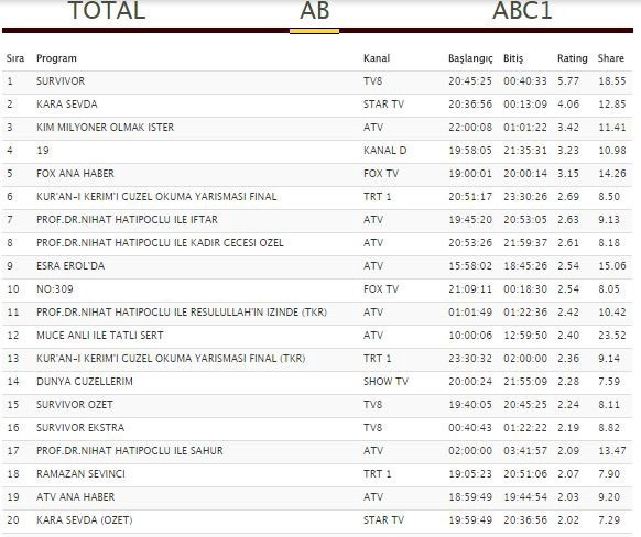 21 Haziran 2017 reyting sonuçları Kara Sevda finali mi yoksa Survivor mı? - Resim: 4