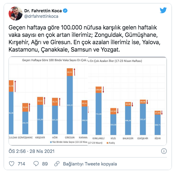 Vaka sayısı en çok artan ve azalan iller! Fahrettin Koca duyurdu - Resim: 0