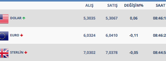 27 Şubat sabahında dolar ne kadar oldu! İşte kapanış rakamı - Resim: 4