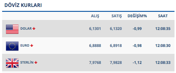 Dolar 6.20'yi görmüştü bugün yine şaşırttı! Uzmandan altın, dolar kehaneti - Resim: 0