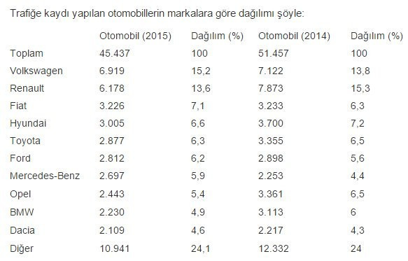 Türkiye'de en çok satılan otomobil hangisi? - Resim: 1