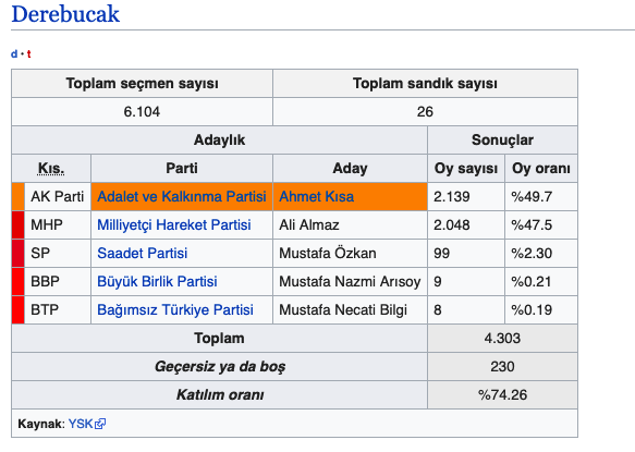 Derebucak seçim sonuçları 2019 Konya ilçeleri yerel seçim sonucu - Resim: 0