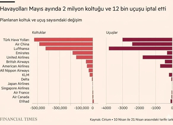 Havacılıkta yakıt krizi alarmı! Firmalar peş peşe a&ccedil;ıkladı THY ilk sırada yer aldı - Resim: 0
