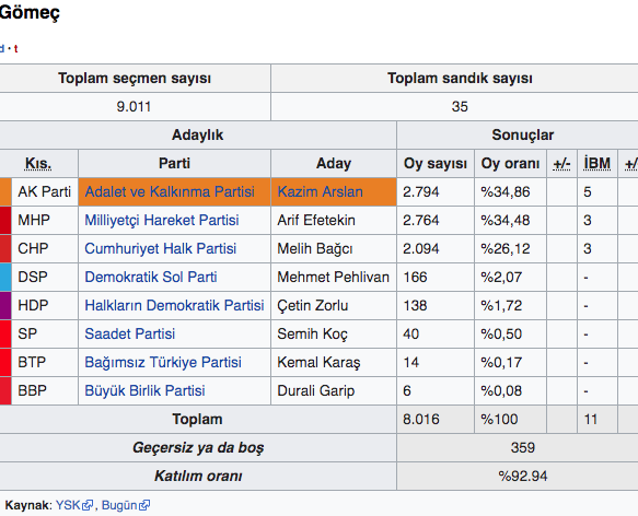 Gömeç Balıkesir seçim sonuçları 2019 yerel seçim sonuçları - Resim: 0