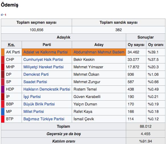 Ödemiş İzmir seçim sonuçları 2019 - Ödemiş yerel seçim sonucu - Resim: 0