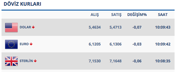 Euro şoklarda dolar karşısında 21 ayın dip seviyesini gördü - Resim: 0