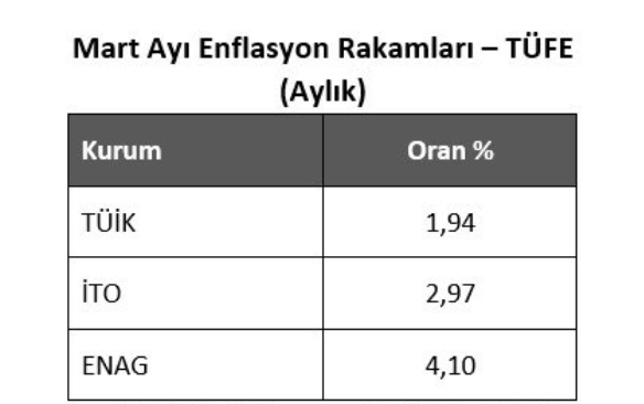 enflasyon mart 2026 tüik, ito, enag