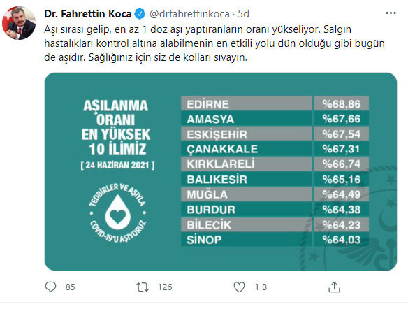 Bakan Fahrettin Koca paylaştı! İşte aşılama oranı en yüksek 10 il - Resim: 0