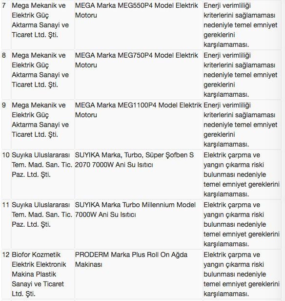 Güvensizliği tespit edilen 29 ürüne toplatma kararı - Resim: 4