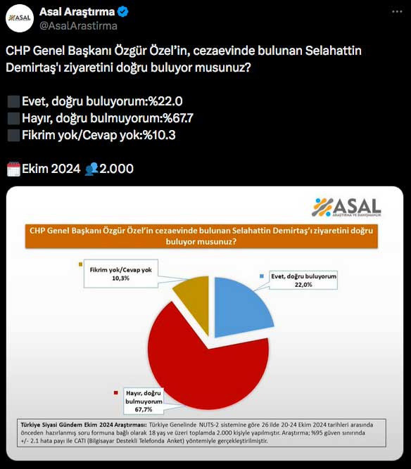 Özgür Özel'in Demirtaş'ı ziyaretiyle ilgili Asal Araştırma'nın anket sonuçları bomba - Resim: 0