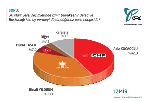 CHP'ye İzmir şoku! Fark bakın kaça indi - Resim: 3