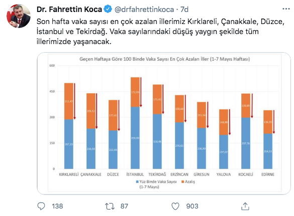 Fahrettin Koca açıkladı! İşte vaka sayısının en çok azaldığı 5 il - Resim: 0