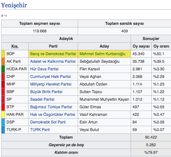 Diyarbakır Yenişehir 31 Mart yerel seçim sonuçları 2019 Yenişehir seçim sonucu - Resim: 0