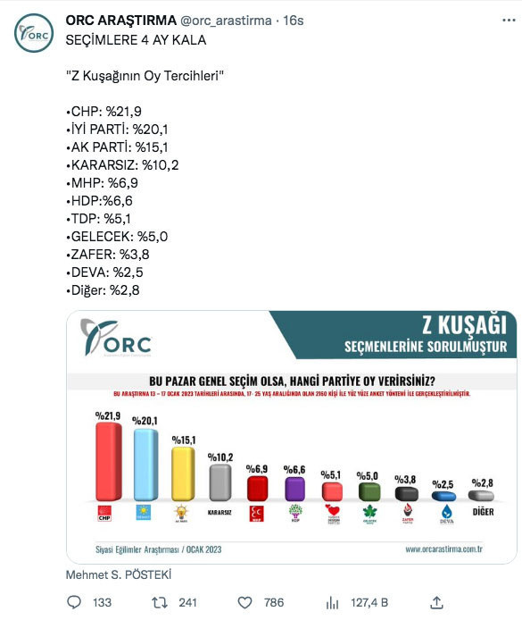 Z kuşağı hangi partiye oy verecek ORC anketinden çarpıcı sonuçlar çıktı - Resim: 0
