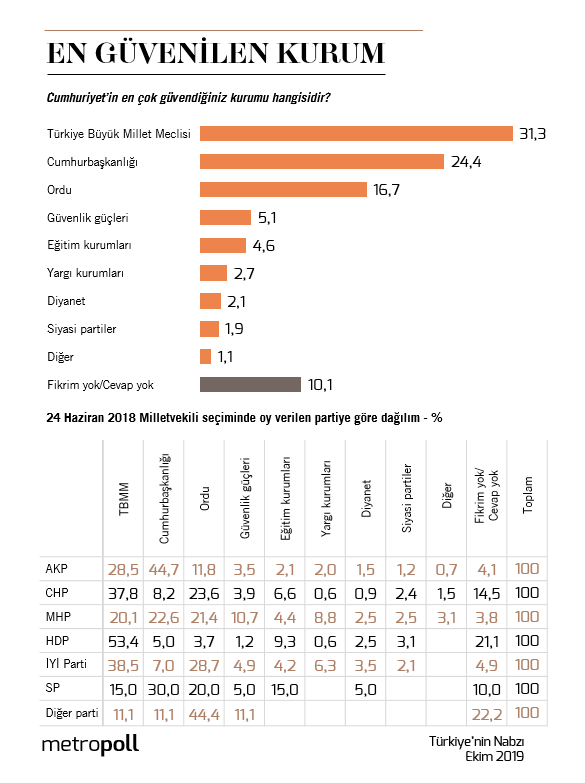 MetroPOLL'ün Erdoğan anketi! Gerçek bomba en güvenilir kurum listesinde - Resim: 3