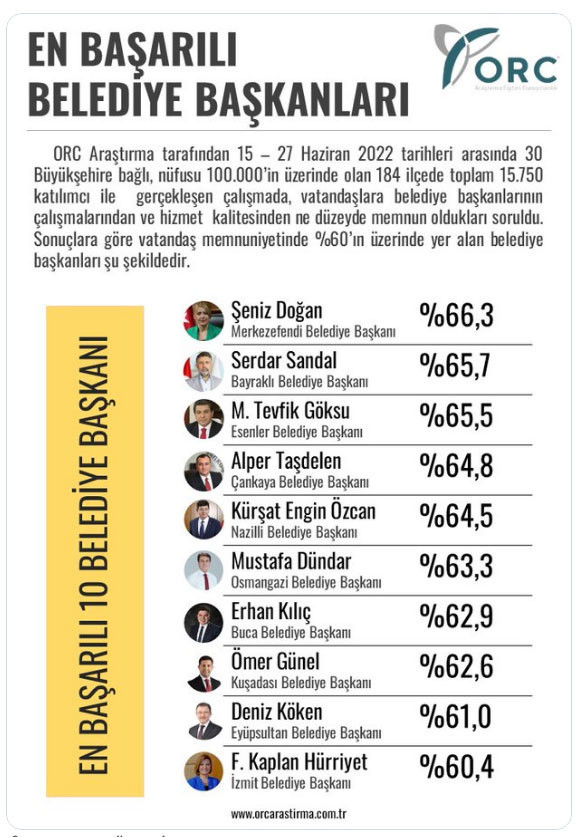 Seçimi bilen ORC anketi paylaştı en başarılı 10 ilçe belediye başkanı açıklandı - Resim: 0