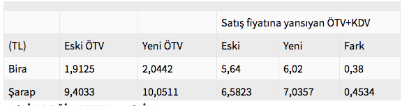 Alkol ürünlerinde ve tütüne ÖTV'ye zam! İşte yeni fiyatlar - Resim: 1