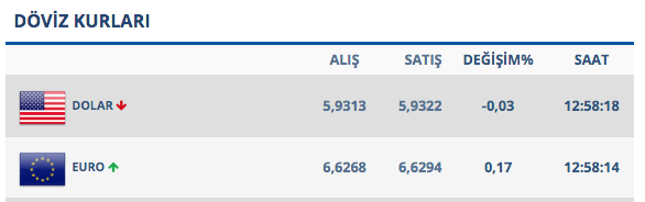 Dolar daha da yükselir mi? Kur 6 lirayı geçebilir doları etkileyen sebepler - Resim: 0