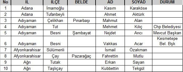 CHP 140 belediye başkanı adayını belirledi Balıkesir, Yalova, Burdur, Giresun, Karabük, Uşak, Artvin - Resim: 1