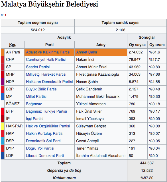 Malatya ilçeleri yerel seçim sonucu 2019 Malatya seçim sonuçları - Resim: 0