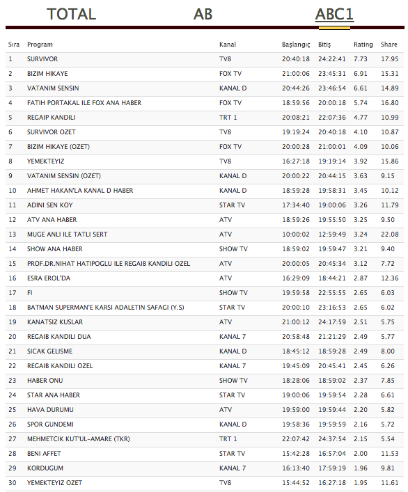 22 Mart 2018 reyting sonuçları bomba Bizim Hikaye mi Survivor mı Fi mi - Resim: 4