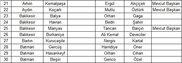 CHP 140 belediye başkanı adayını belirledi Balıkesir, Yalova, Burdur, Giresun, Karabük, Uşak, Artvin - Resim: 3