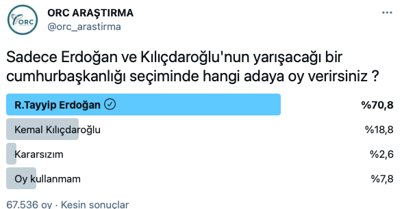 ORC Cumhurbaşkanlığı anketinde fark attı Erdoğan ile Kılıçdaroğlu yarışırsa ne olur? - Resim: 0