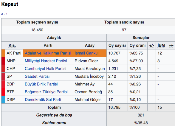 Kepsut seçim sonuçları 2019 Balıkesir yerel seçim sonuçları - Resim: 0