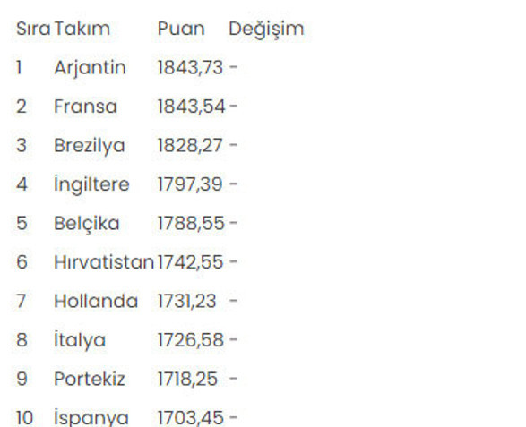 Türkiye'nin FIFA dünya sıralamasındaki yeri değişmedi - Resim: 0