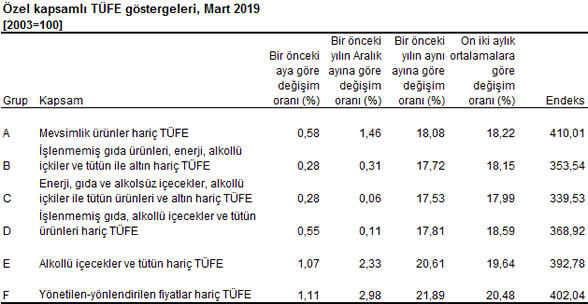 Mart ayı enflasyon rakamları ne oldu İşte TÜİK'in açıkladığı rakamlar - Resim: 3
