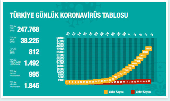 Sağlık Bakanı Fahrettin Koca son durumu paylaştı! Koronavirüste vaka sayısı kaç oldu? - Resim: 0