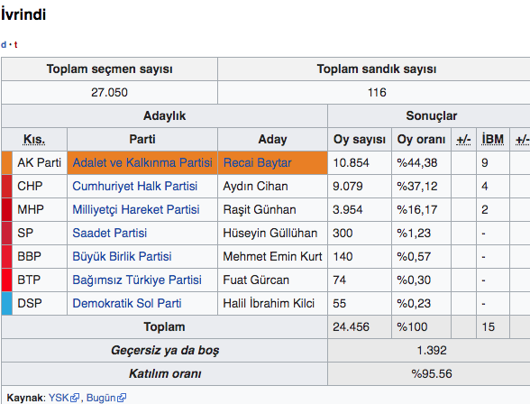 İvrindi seçim sonuçları 2019 Balıkesir yerel seçim sonuçları - Resim: 0