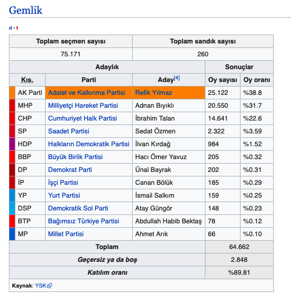 Gemlik seçim sonuçları 2019 Bursa ilçeleri yerel seçim sonucu - Resim: 0
