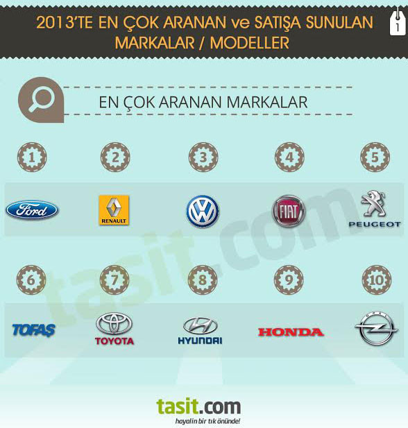 İkinci elde en çok satılan araba hangisi? - Resim: 1