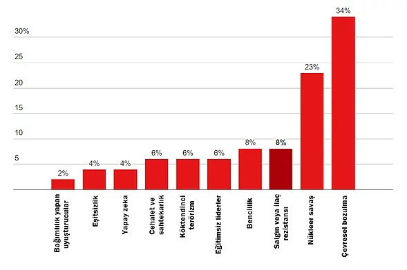 Bilim insanları insanlığın sonunun nasıl geleceğini açıkladı - Resim: 2