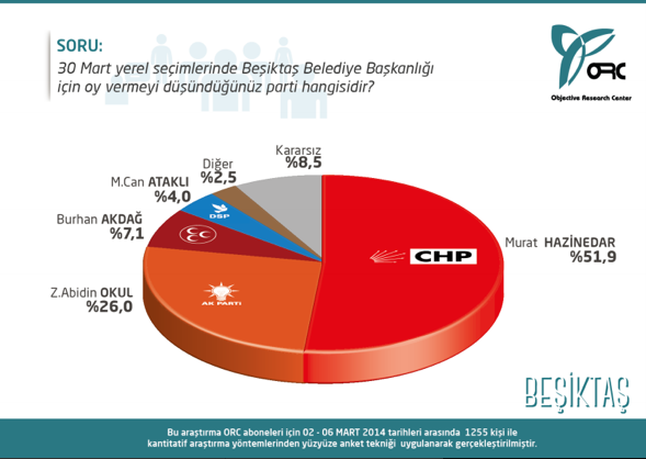 Son seçim anketi sonuçları! İstanbul'un ilçelerini kim alır? - Resim: 4