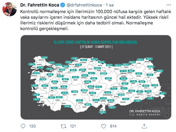 Fahrettin Koca, haftalık vaka sayılarını paylaştı! Üç büyük şehirde vakalar patladı - Resim: 0