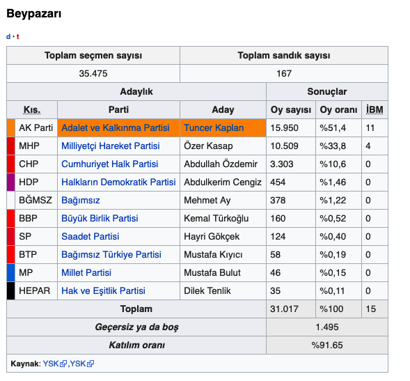 Ankara Beypazarı yerel seçim sonuçları 2019 seçimleri kim aldı? - Resim: 0