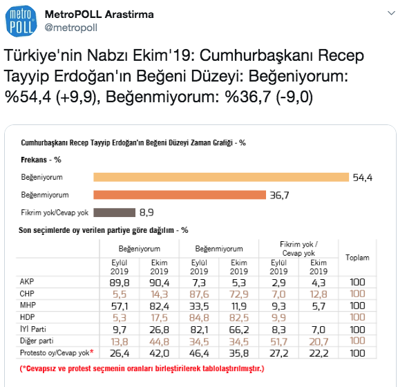 MetroPOLL'ün Erdoğan anketi! Gerçek bomba en güvenilir kurum listesinde - Resim: 2