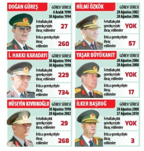 En çok FETÖ'cüyü hangi genelkurmay başkanı attı! Rakamlara bakın - Resim: 0