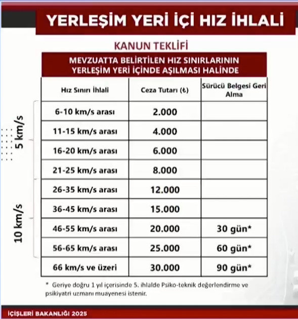 yeni hız sınırı cezaları