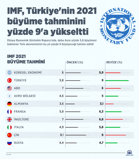 IMF Türkiye beklentisini yükseltti! Yüzde 9'a çıkarttı - Resim: 0