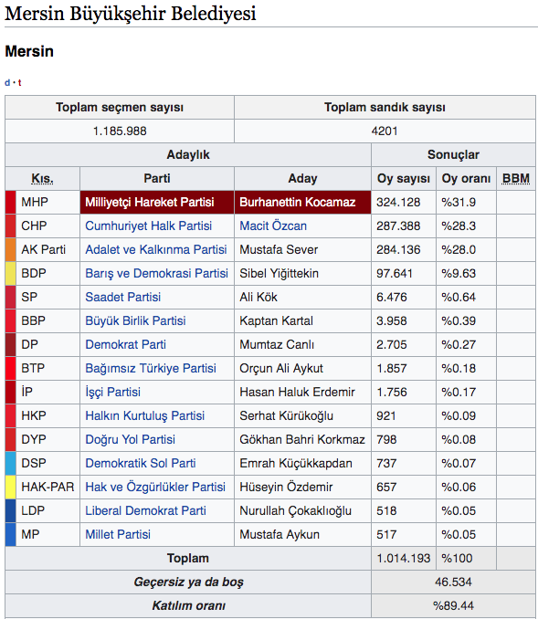 Mersin canlı seçim sonuçları 2019 Mersin ilçeleri yerel seçim sonucu - Resim: 2